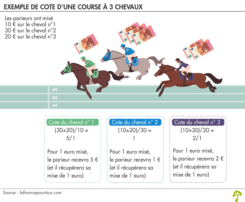 Parier Sur Les Courses PMU : Comment Gagner Gros en Misant Intelligent ?”